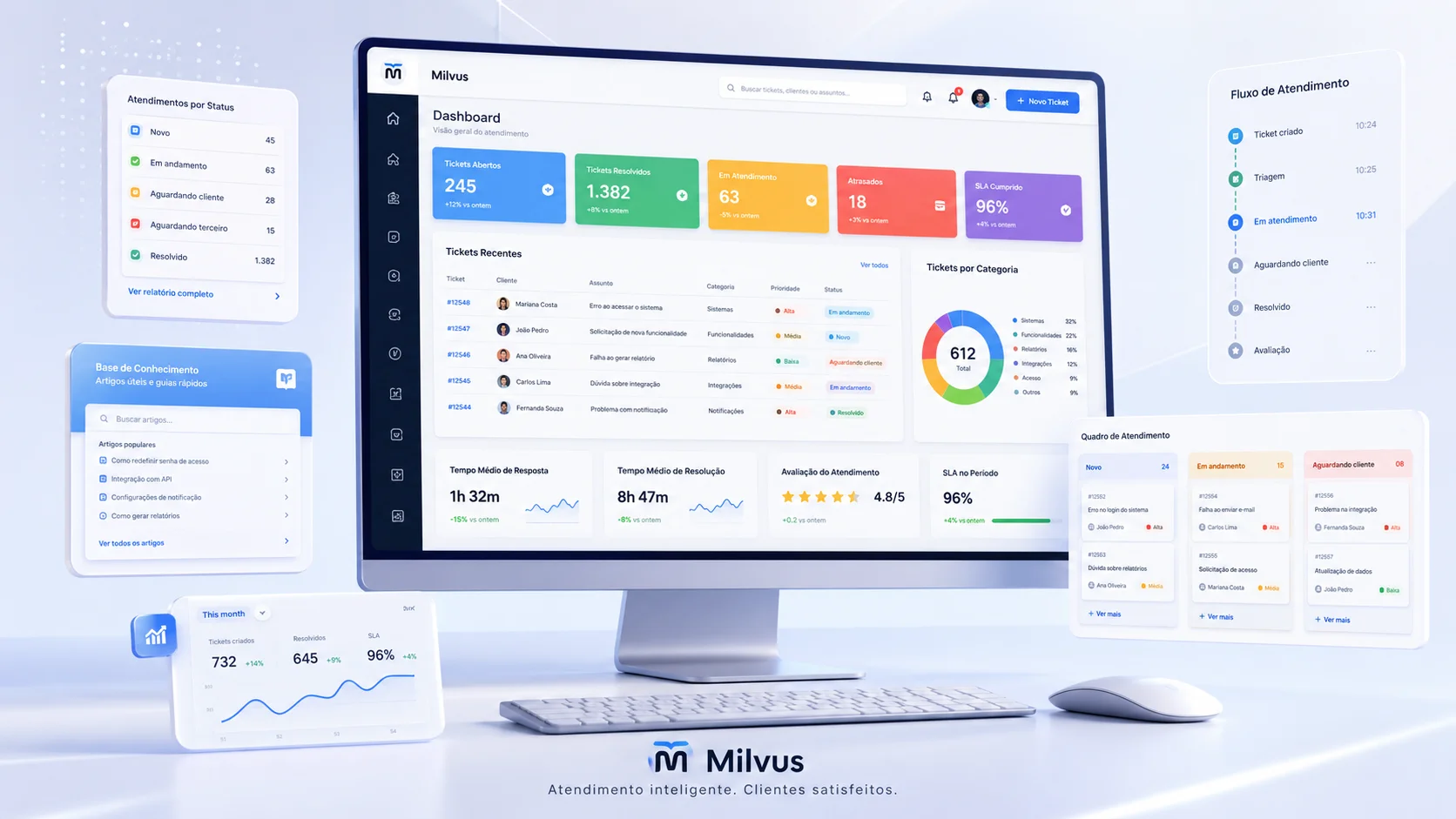 Milvus Dashboard — painel de chamados e KPIs em tempo real