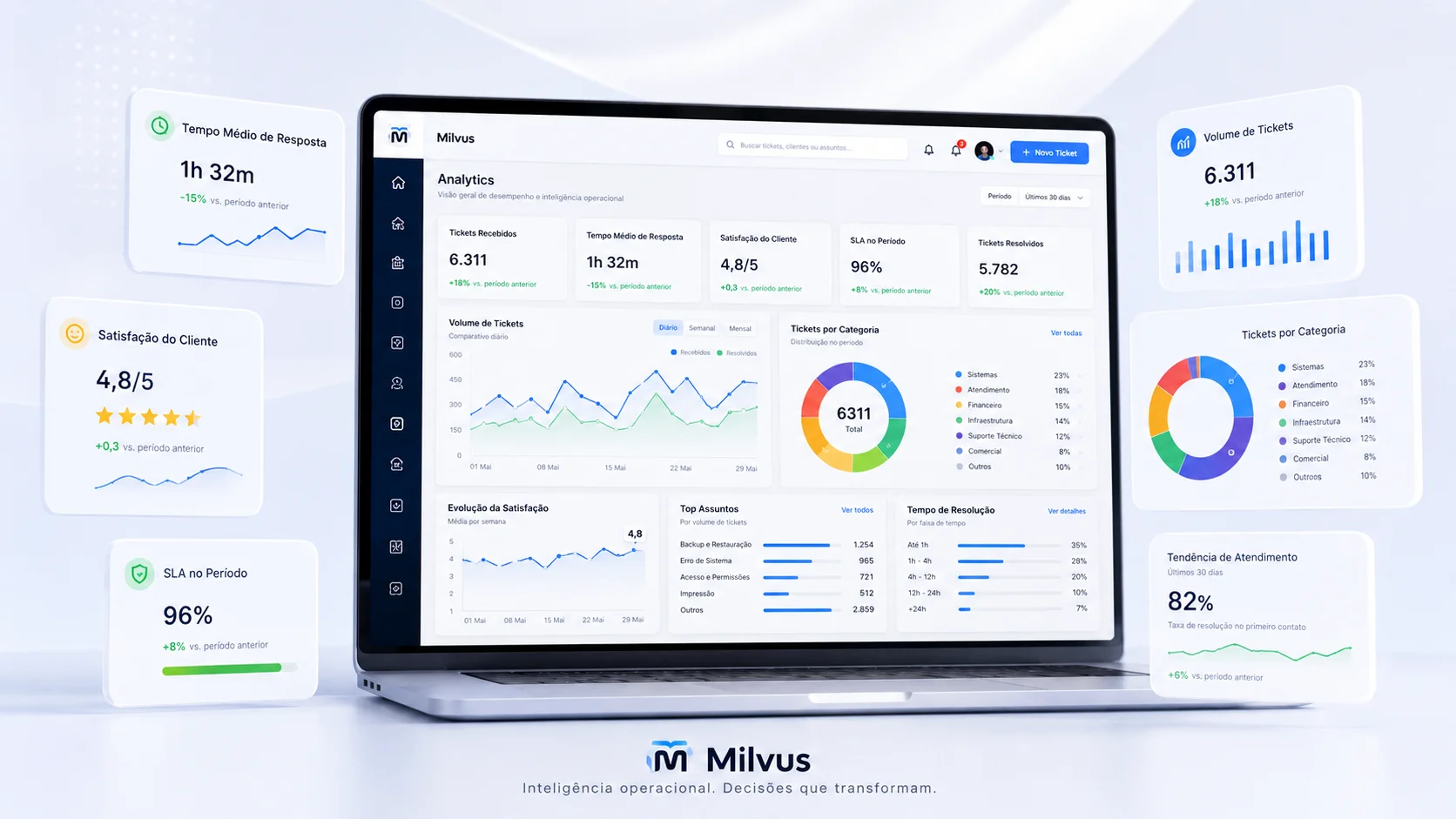 Milvus Analytics — relatórios e métricas de atendimento