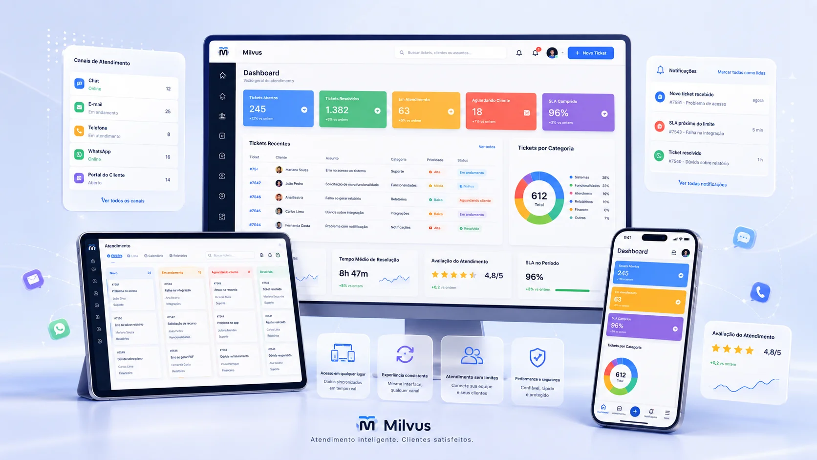 Milvus em desktop, tablet e smartphone — acesso completo de qualquer dispositivo